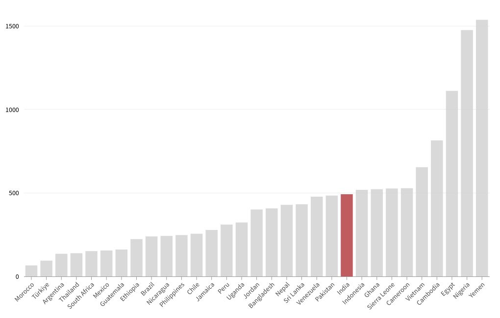 chart visualization