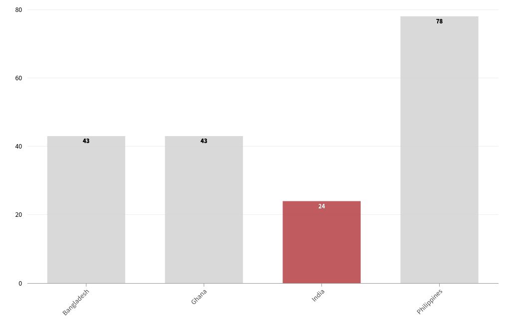 chart visualization