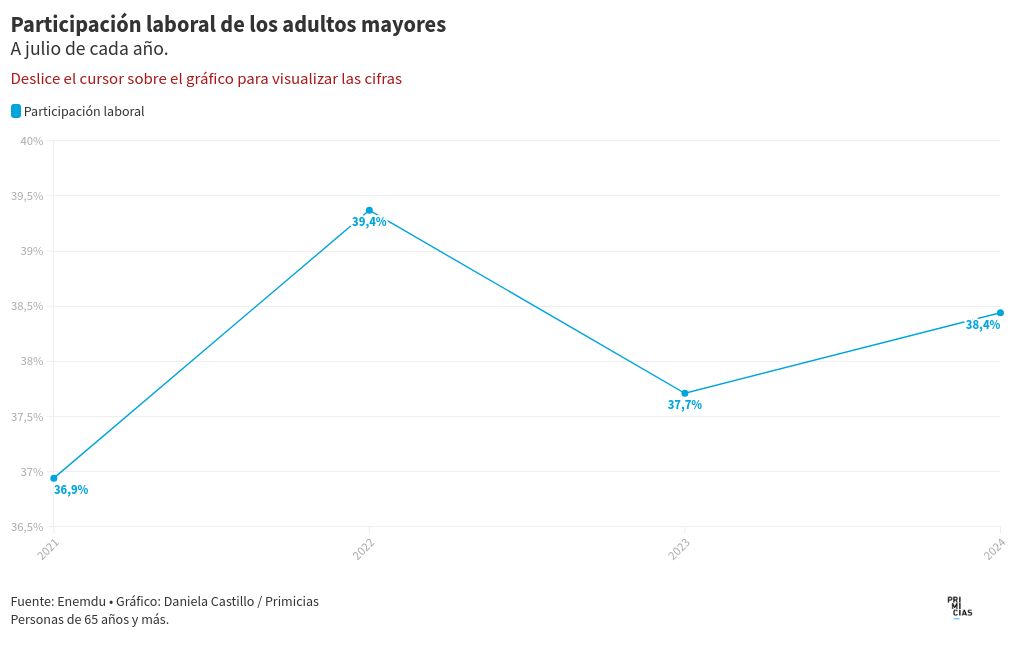 chart visualization