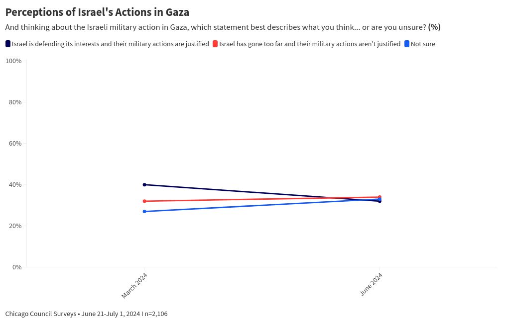 chart visualization