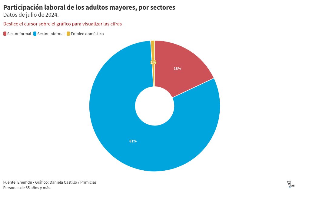 chart visualization