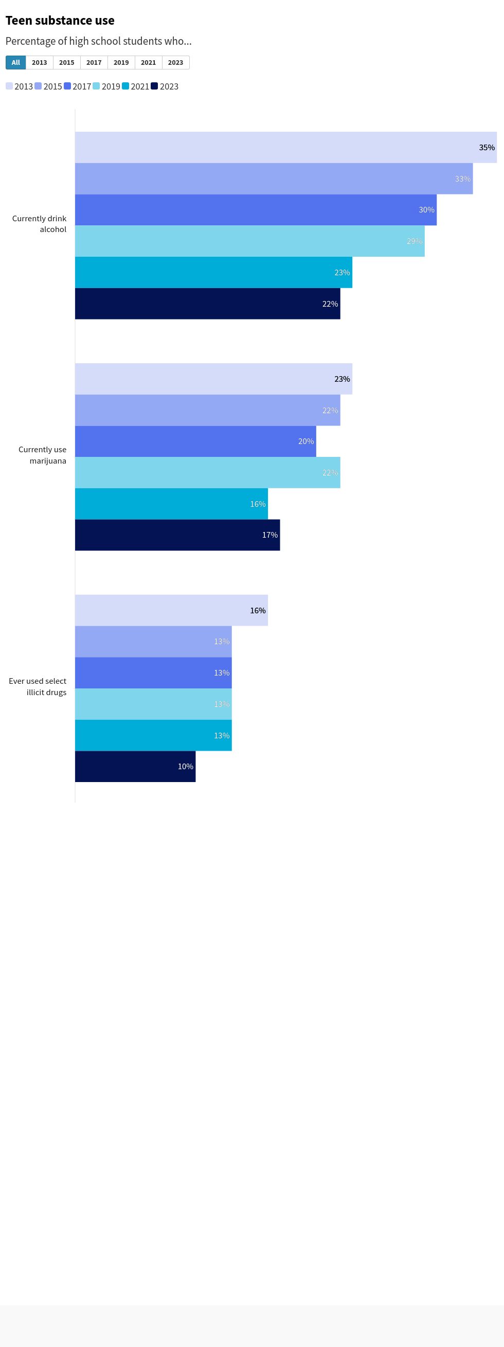 chart visualization