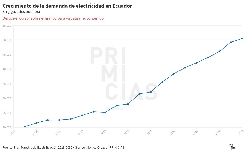 chart visualization