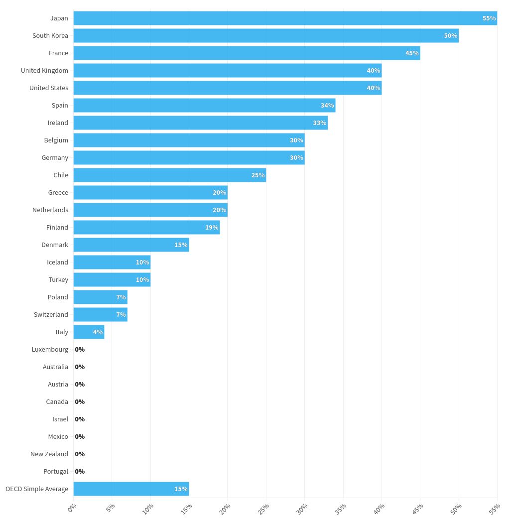 chart visualization