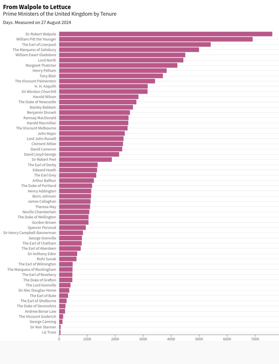 chart visualization