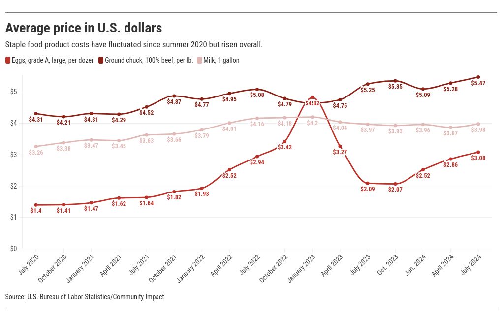 chart visualization