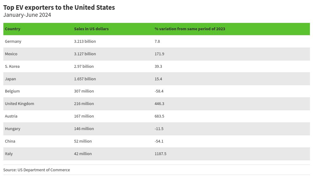 Table visualization