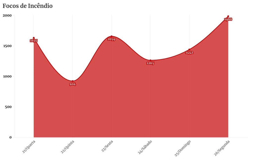 chart visualization