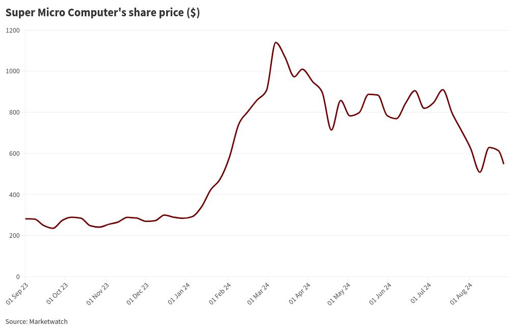 chart visualization