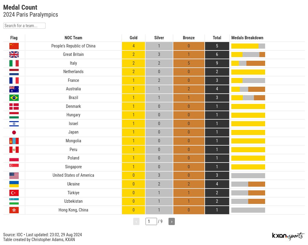 MEDAL COUNT Who topped the table in the 2024 Paris Paralympics