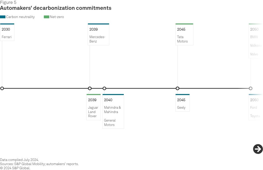 timeline visualization