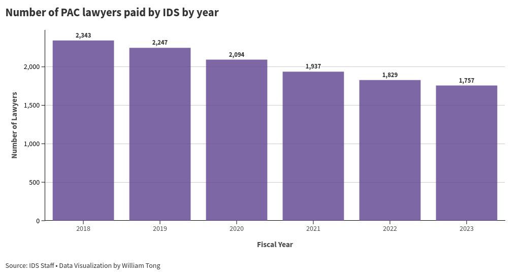 Indigent Defense Services sees private assigned counsel pay gap | Raleigh  News & Observer