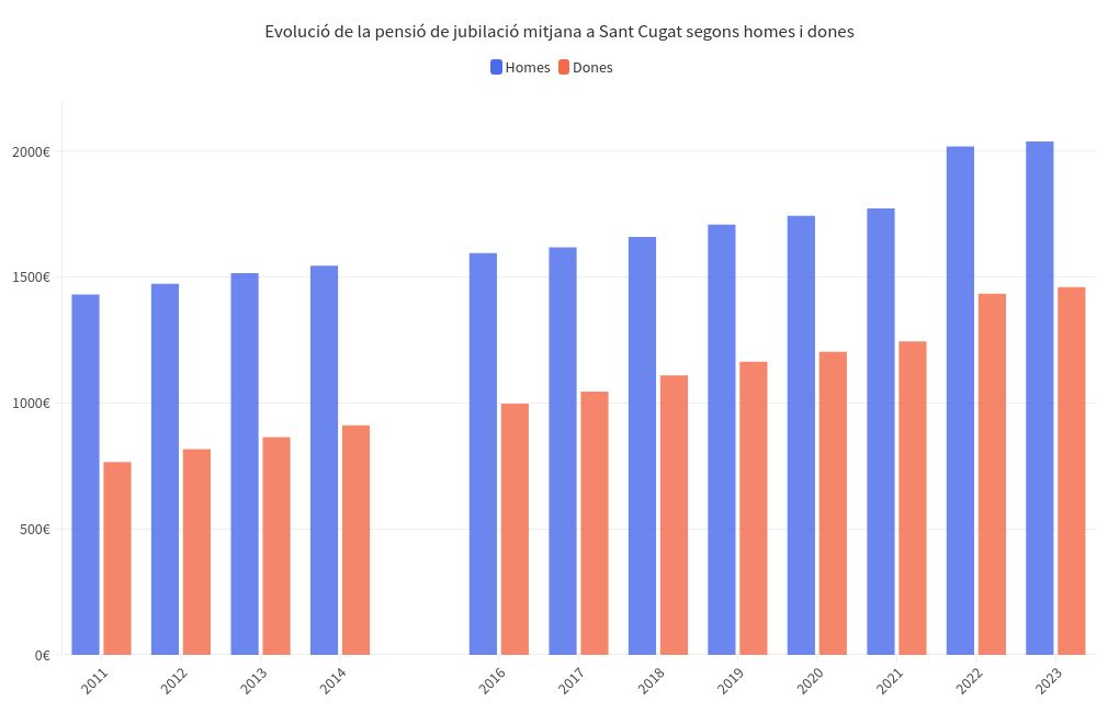 chart visualization