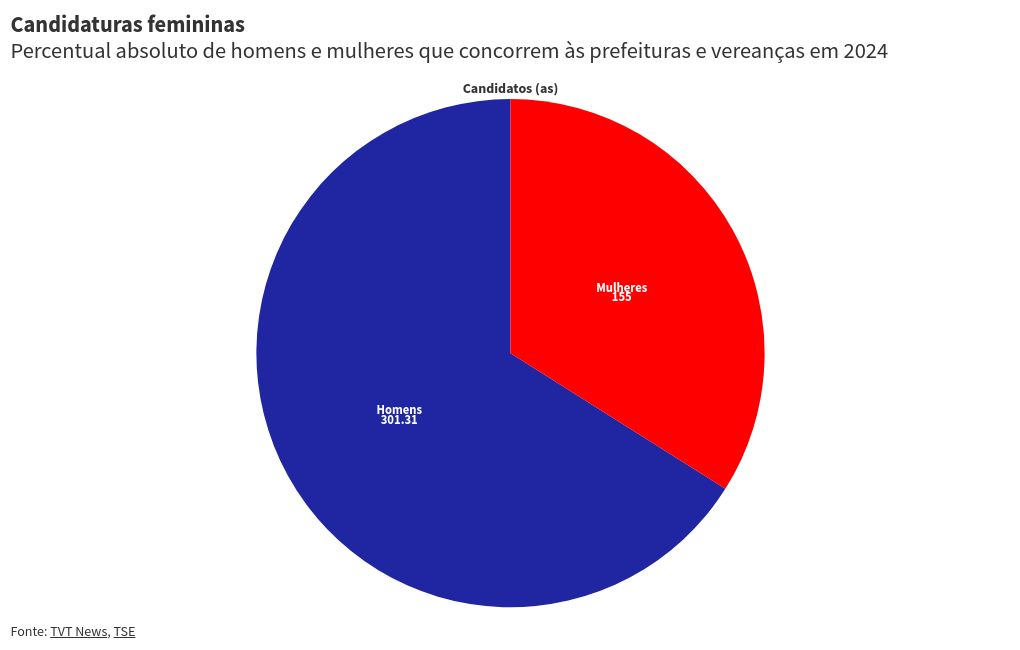 chart visualization