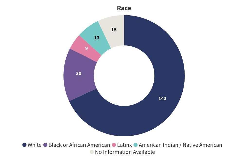 chart visualization