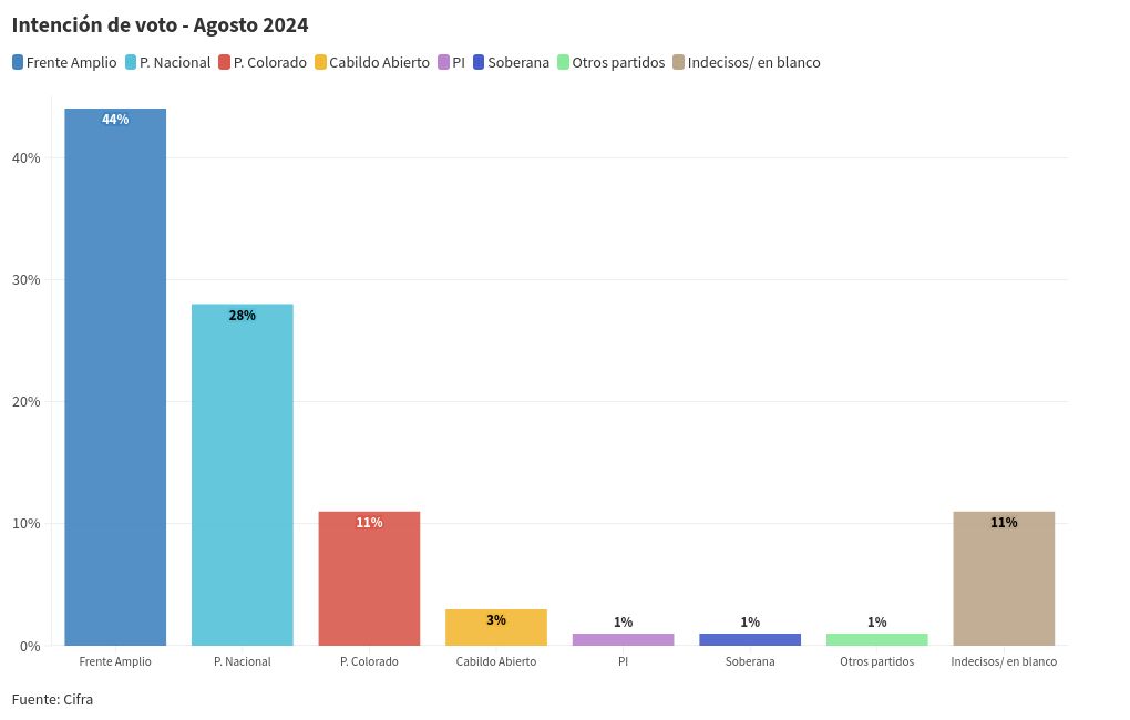 chart visualization