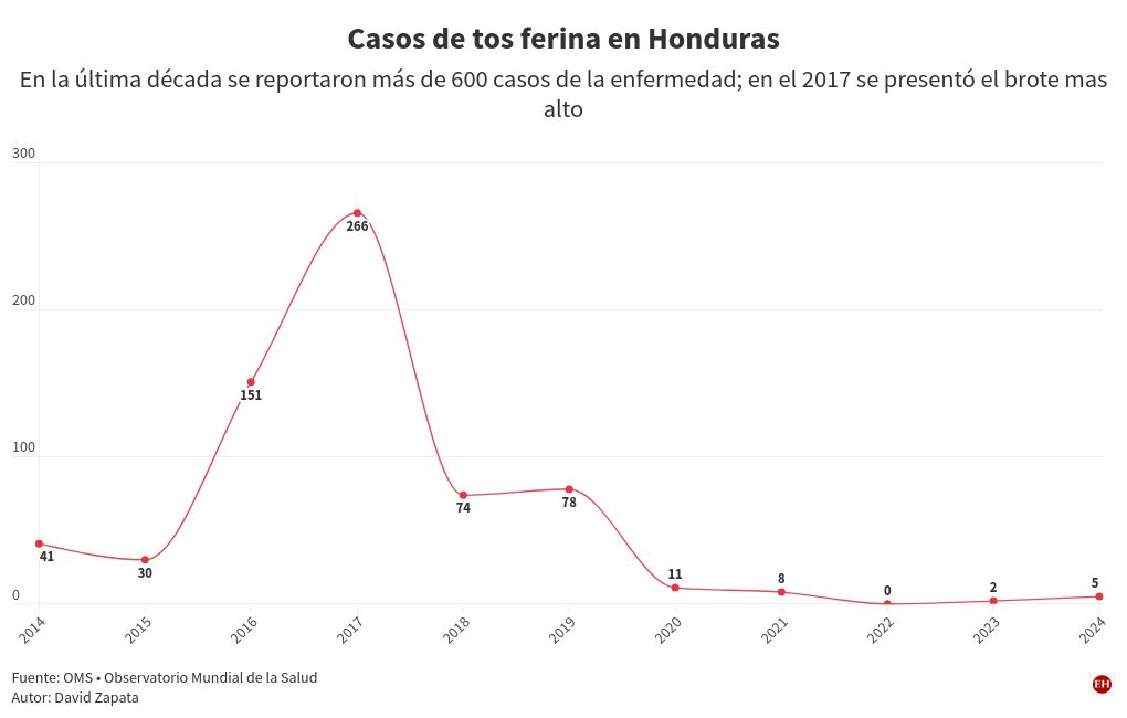 chart visualization