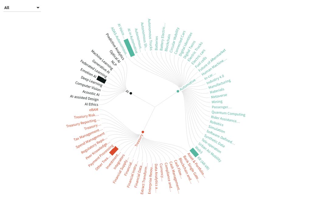 hierarchy visualization