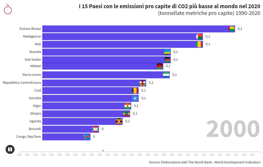 bar-chart-race visualization