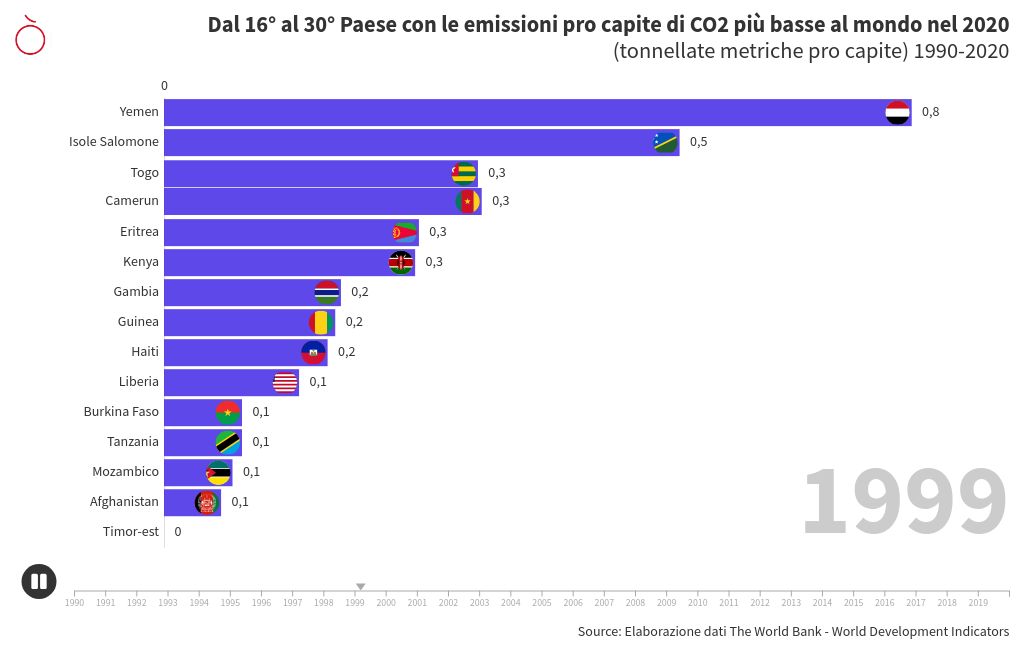 bar-chart-race visualization