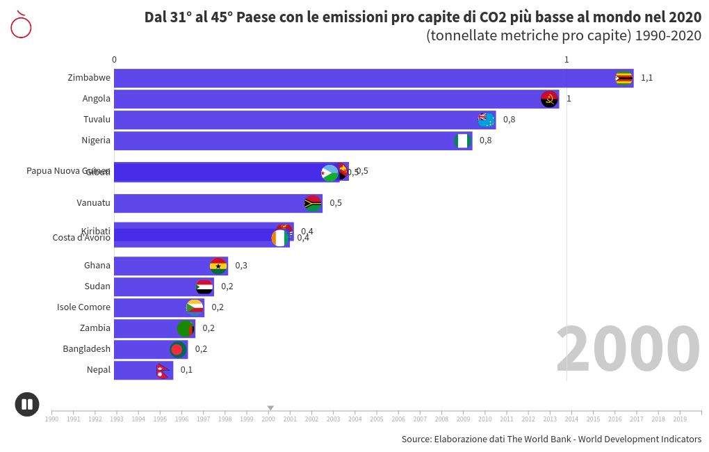 bar-chart-race visualization