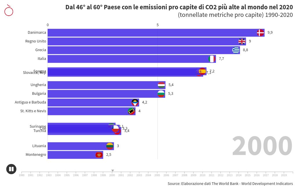 bar-chart-race visualization