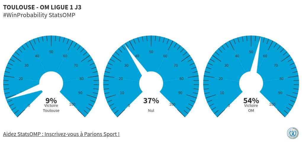 gauge visualization