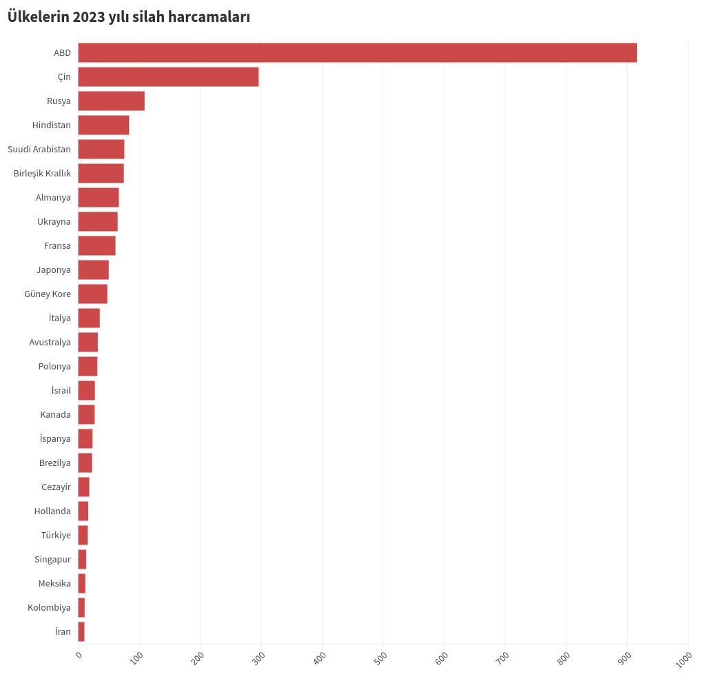 chart visualization