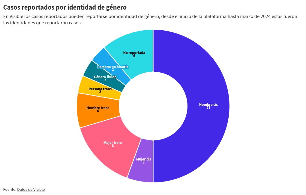 chart visualization