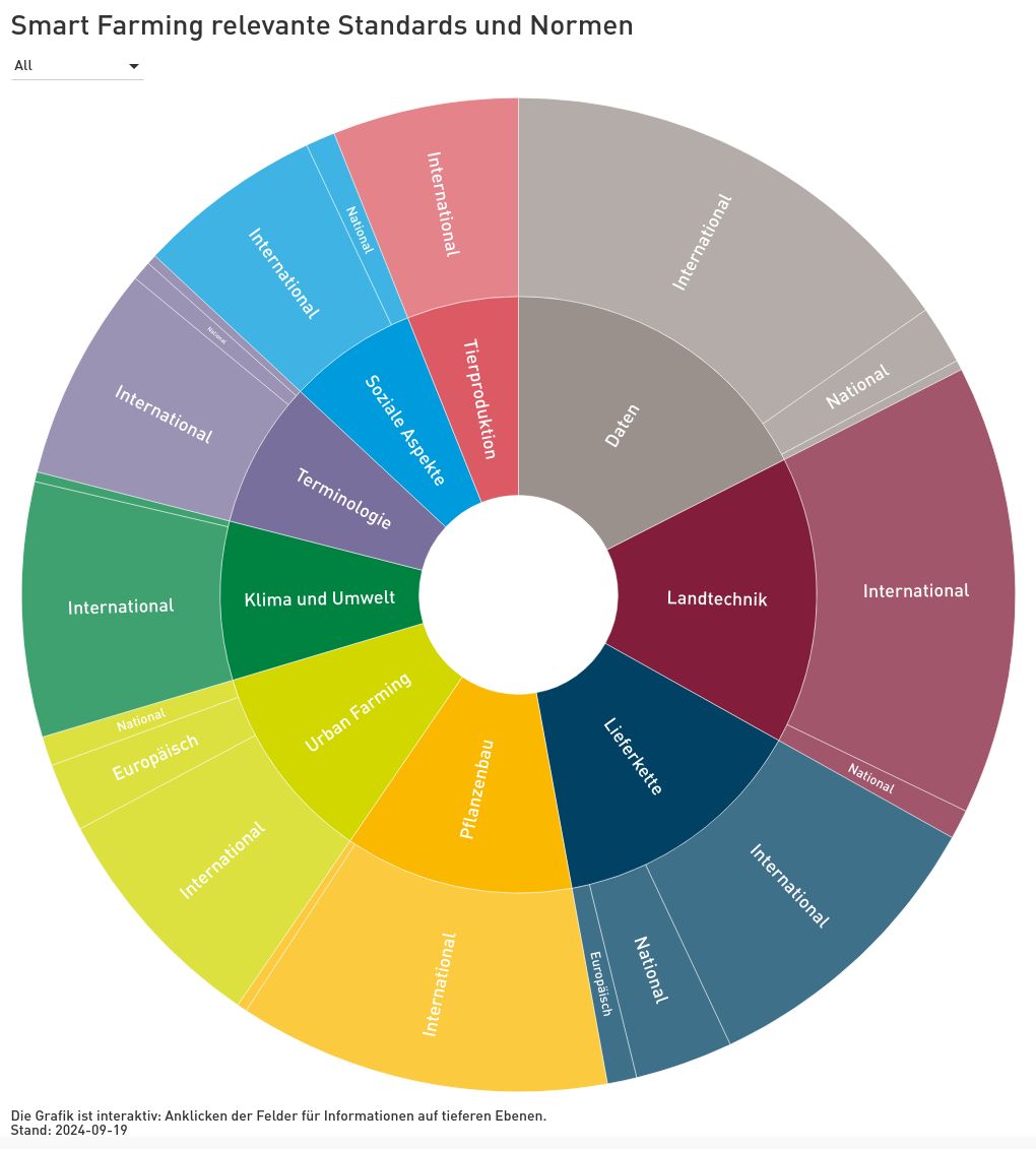 hierarchy visualization