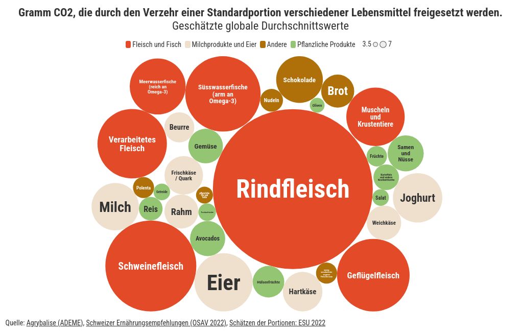 bubble-chart visualization