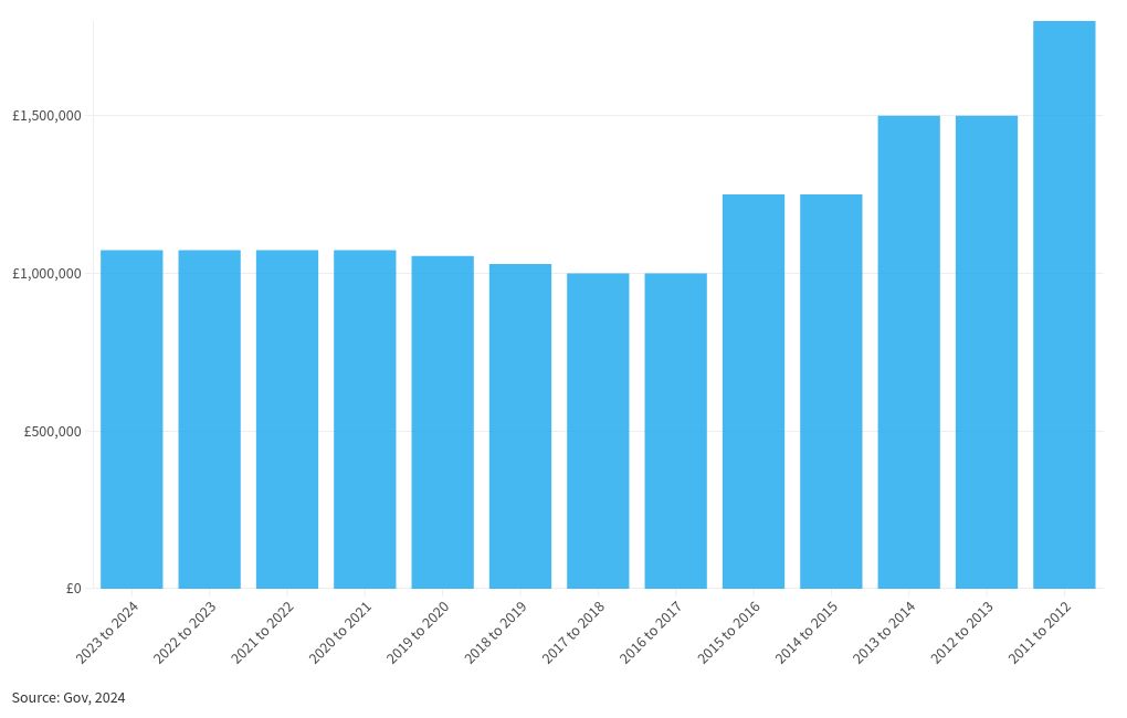 chart visualization