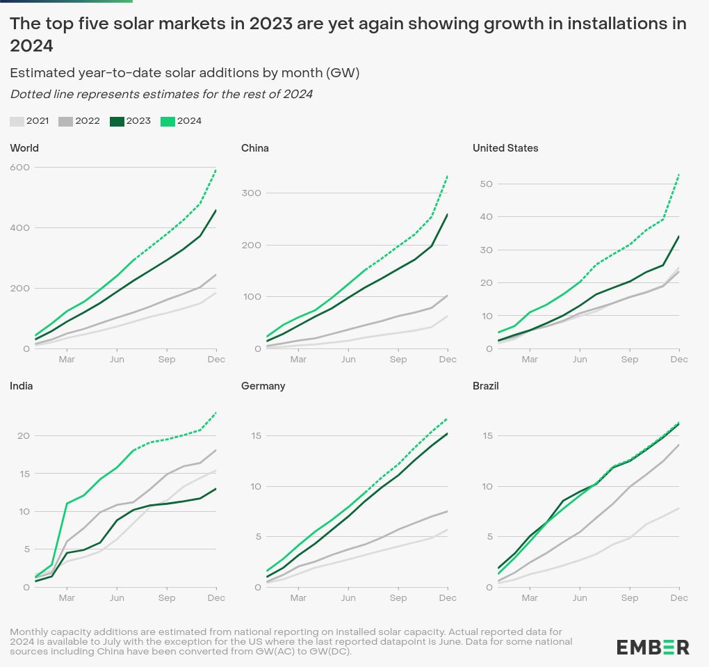 chart visualization