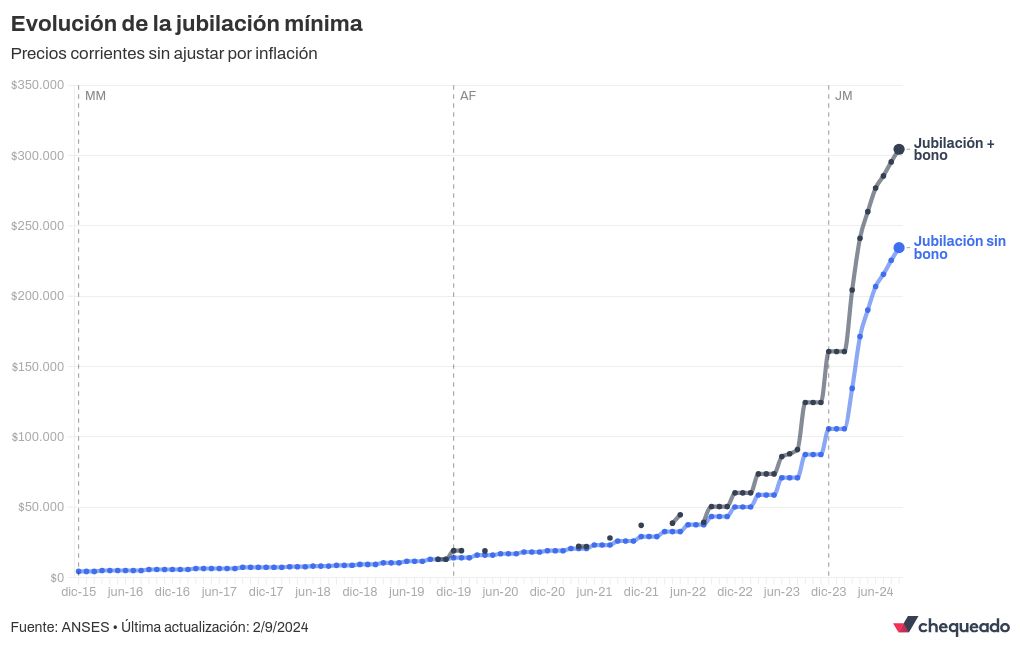 chart visualization