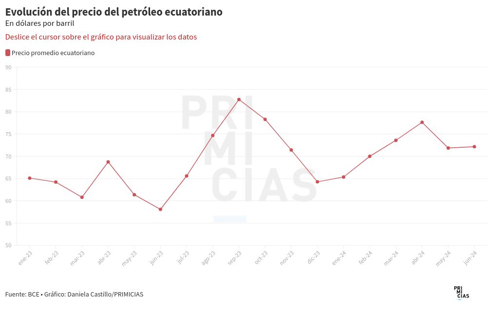 chart visualization