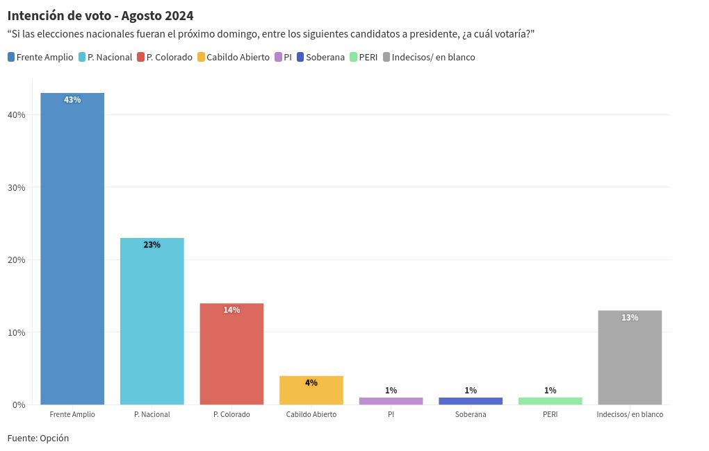 chart visualization