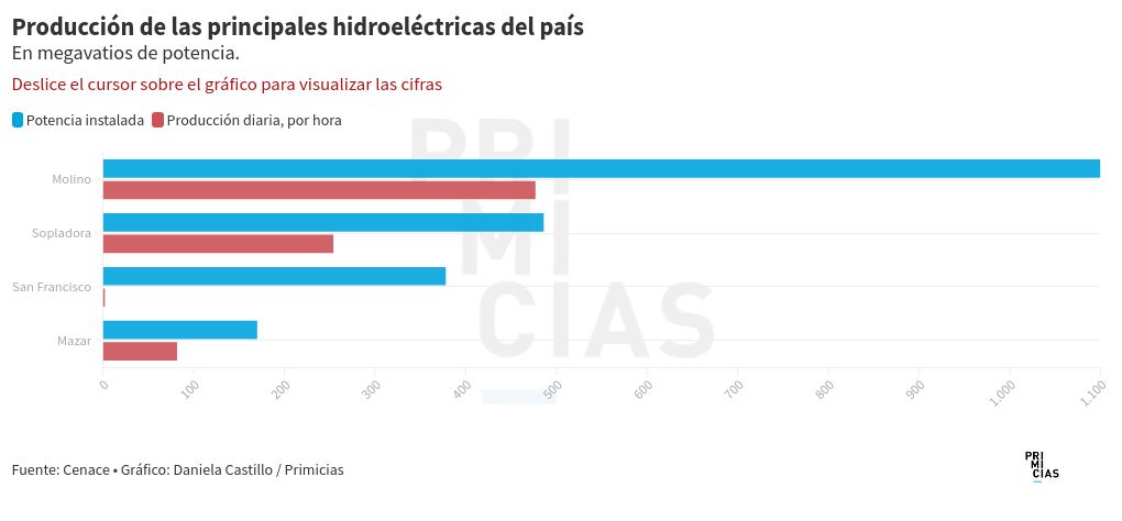 chart visualization