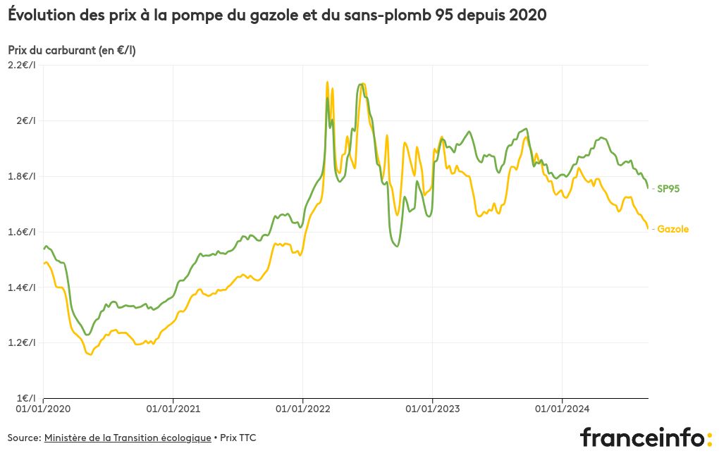 visualisation graphique