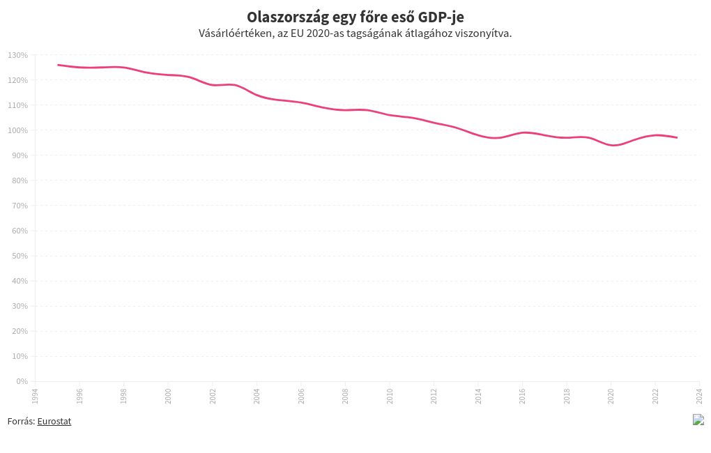 chart visualization