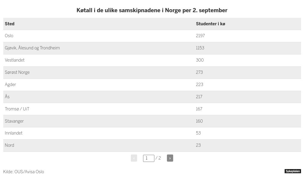 table visualization