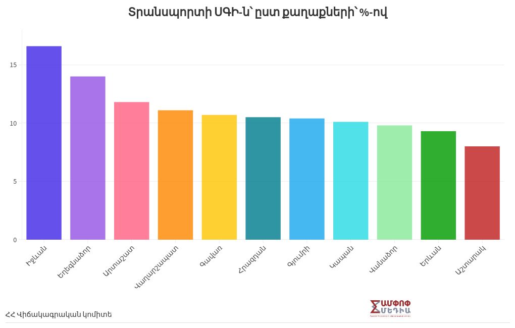 chart visualization