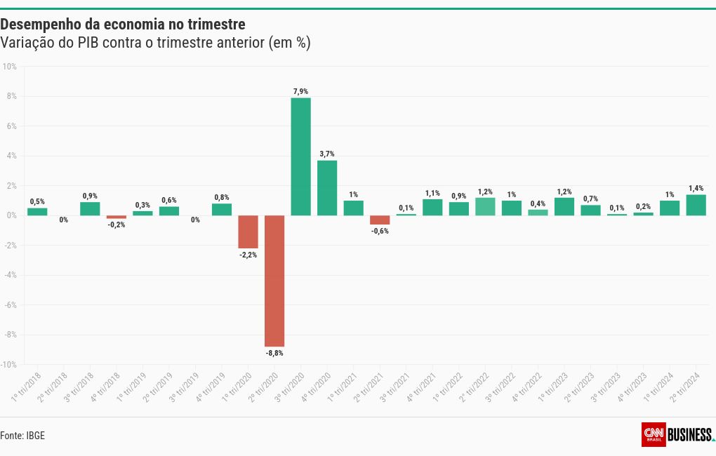 visualização gráfica