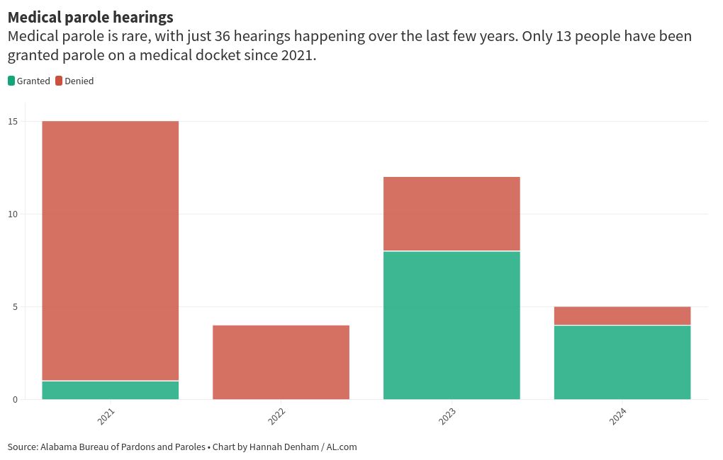 chart visualization