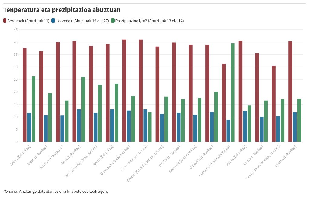 chart visualization