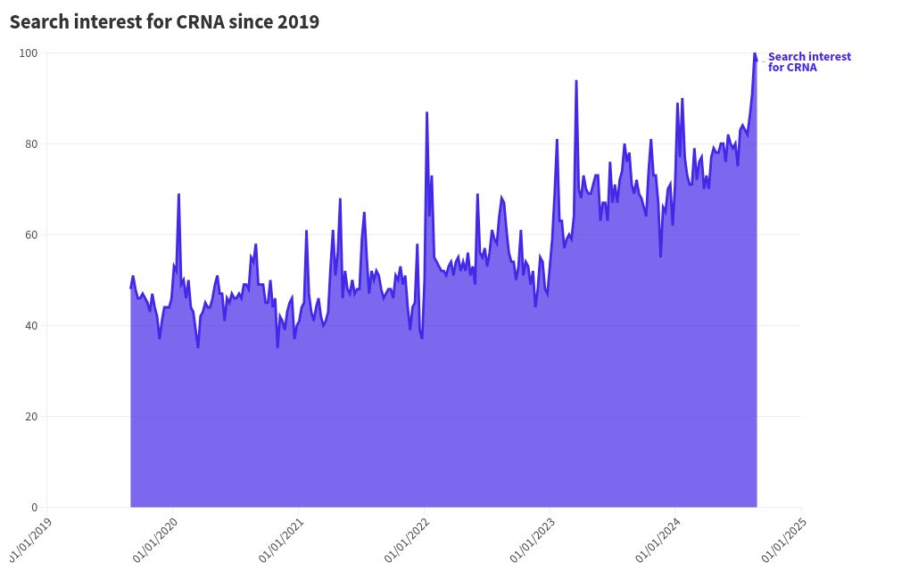 chart visualization