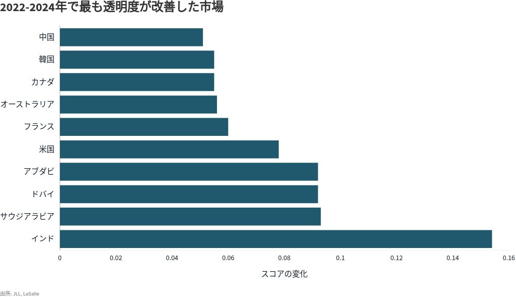 chart visualization