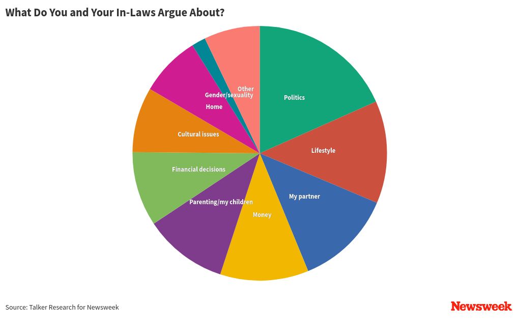 Chart visualization