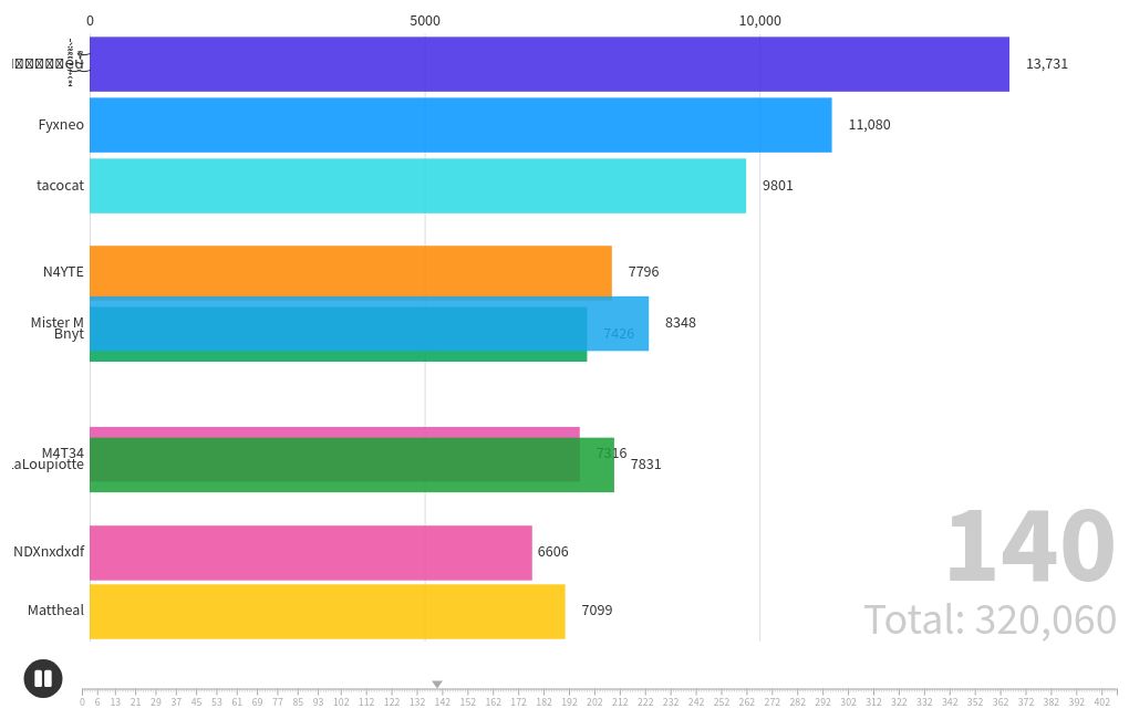 bar-chart-race visualization