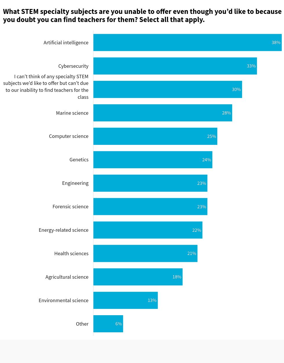 chart visualization