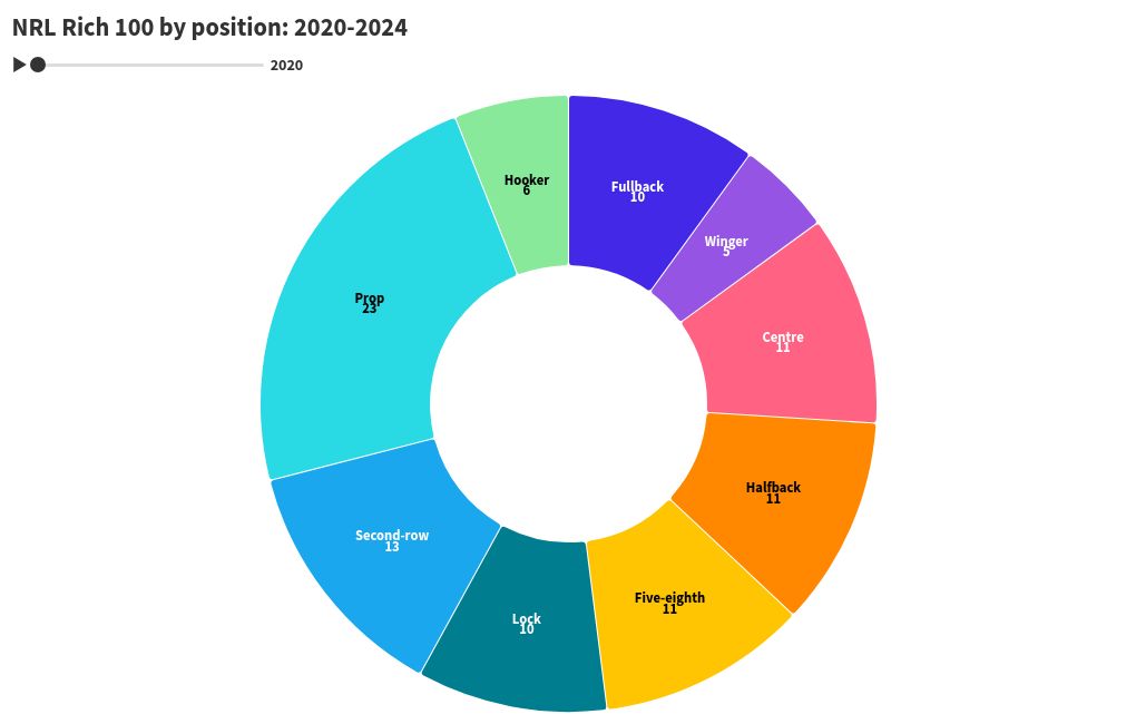 chart visualization